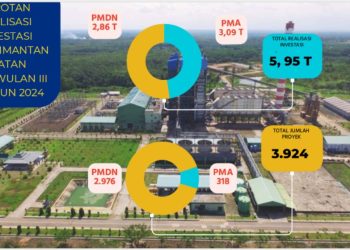 Januari-September, Realisasi Investasi di Kalsel Capai Rp18,13 Triliun