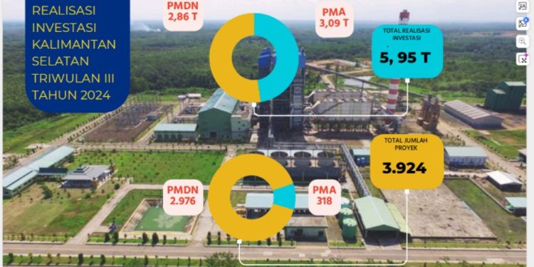 Januari-September, Realisasi Investasi di Kalsel Capai Rp18,13 Triliun