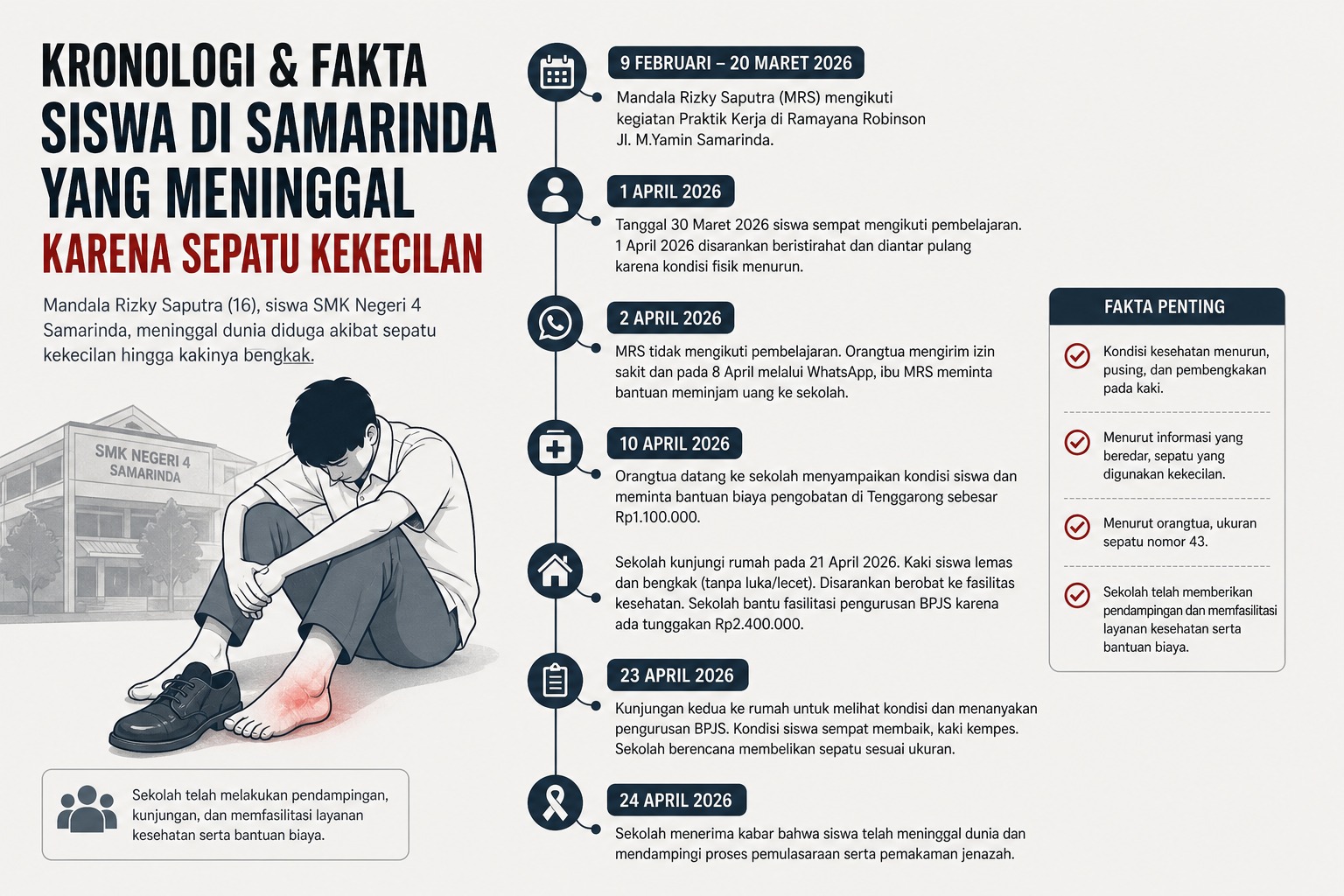 Siswa SMK di Samarinda Meninggal Gegara Sepatu Kekecilan, Begini Kronologinya